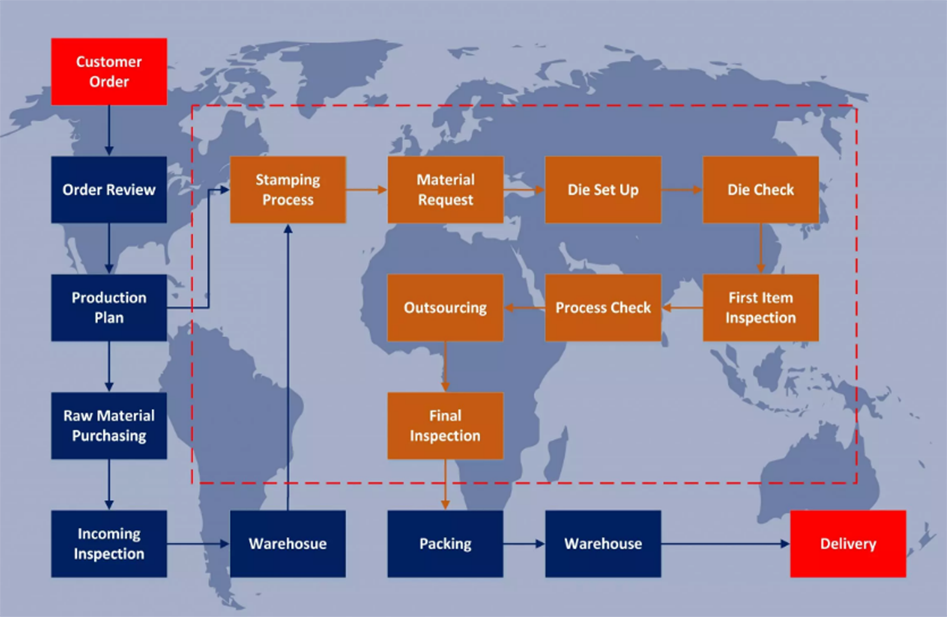 production planning and control